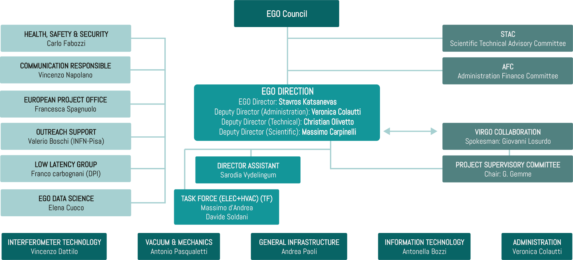 EGO Organization