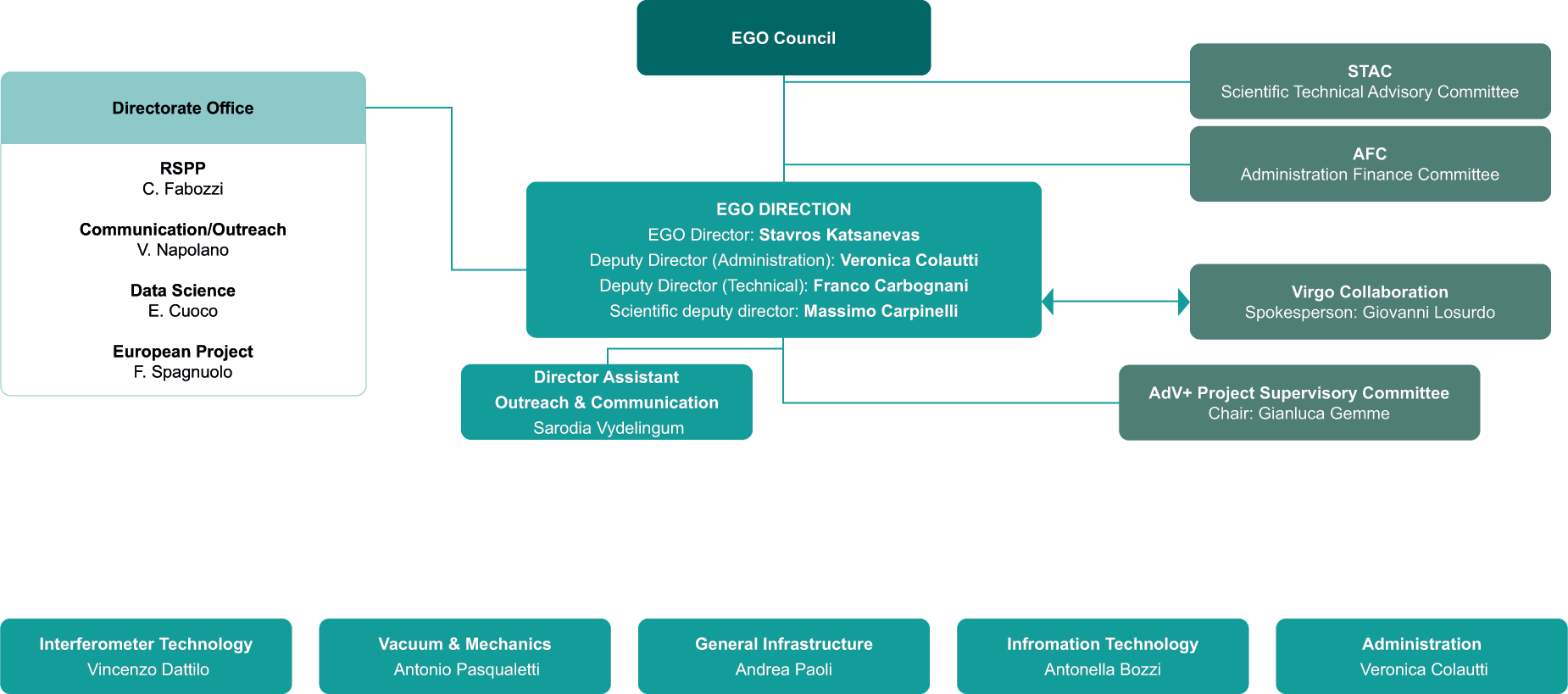 EGO Organization