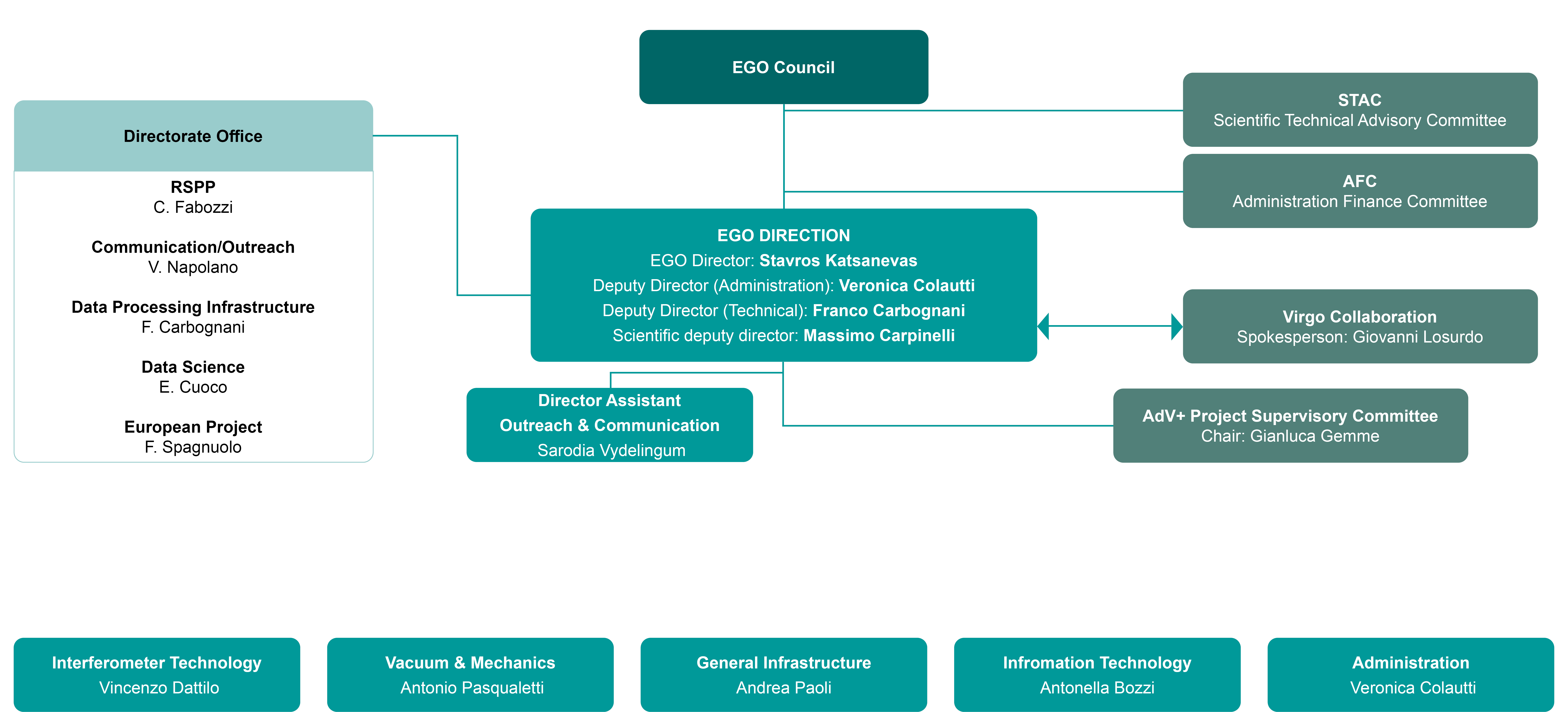 EGO Organization