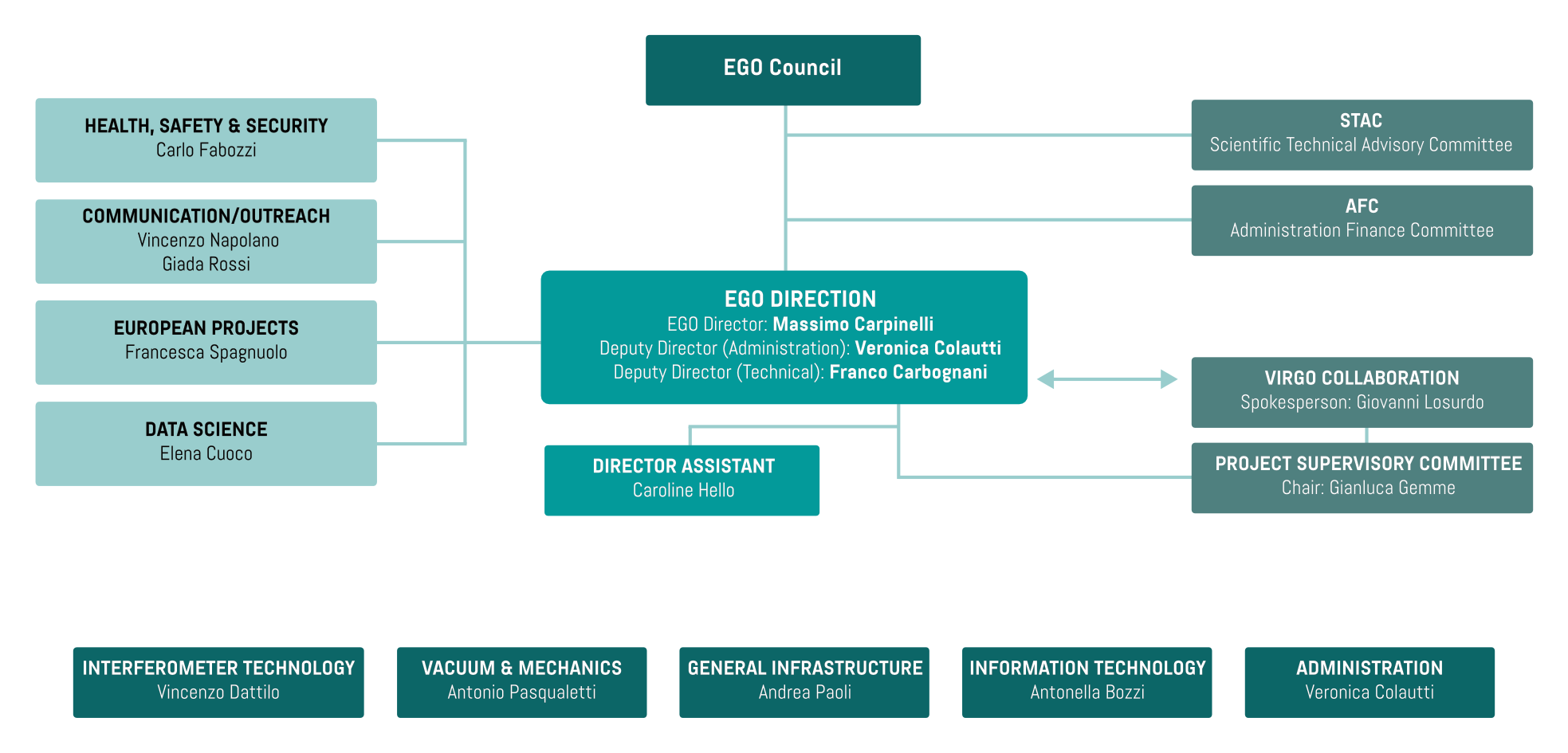 EGO Organization