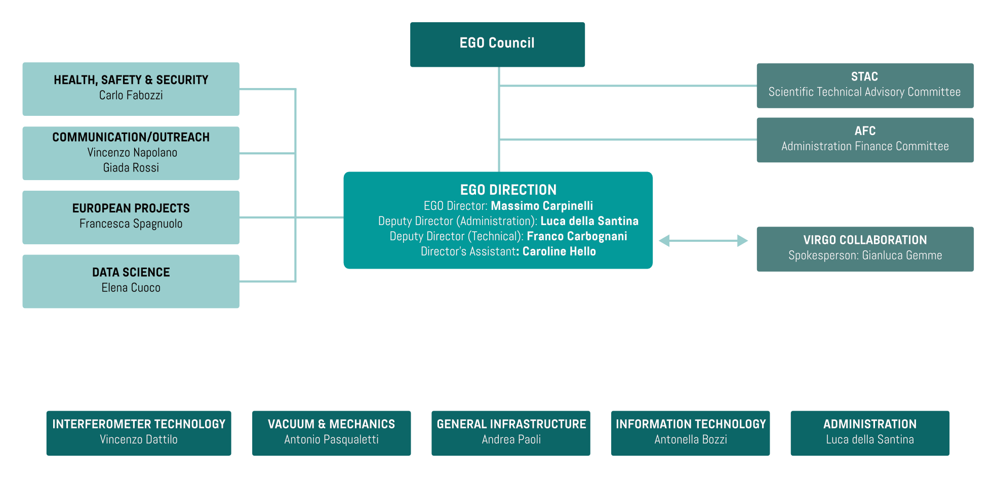 EGO Organization with links