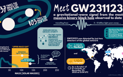 LIGO-Virgo-KAGRA detect most massive black hole merger to date