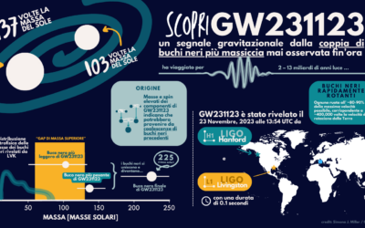 LIGO-Virgo-KAGRA rivelano la più massiccia fusione di buchi neri di sempre