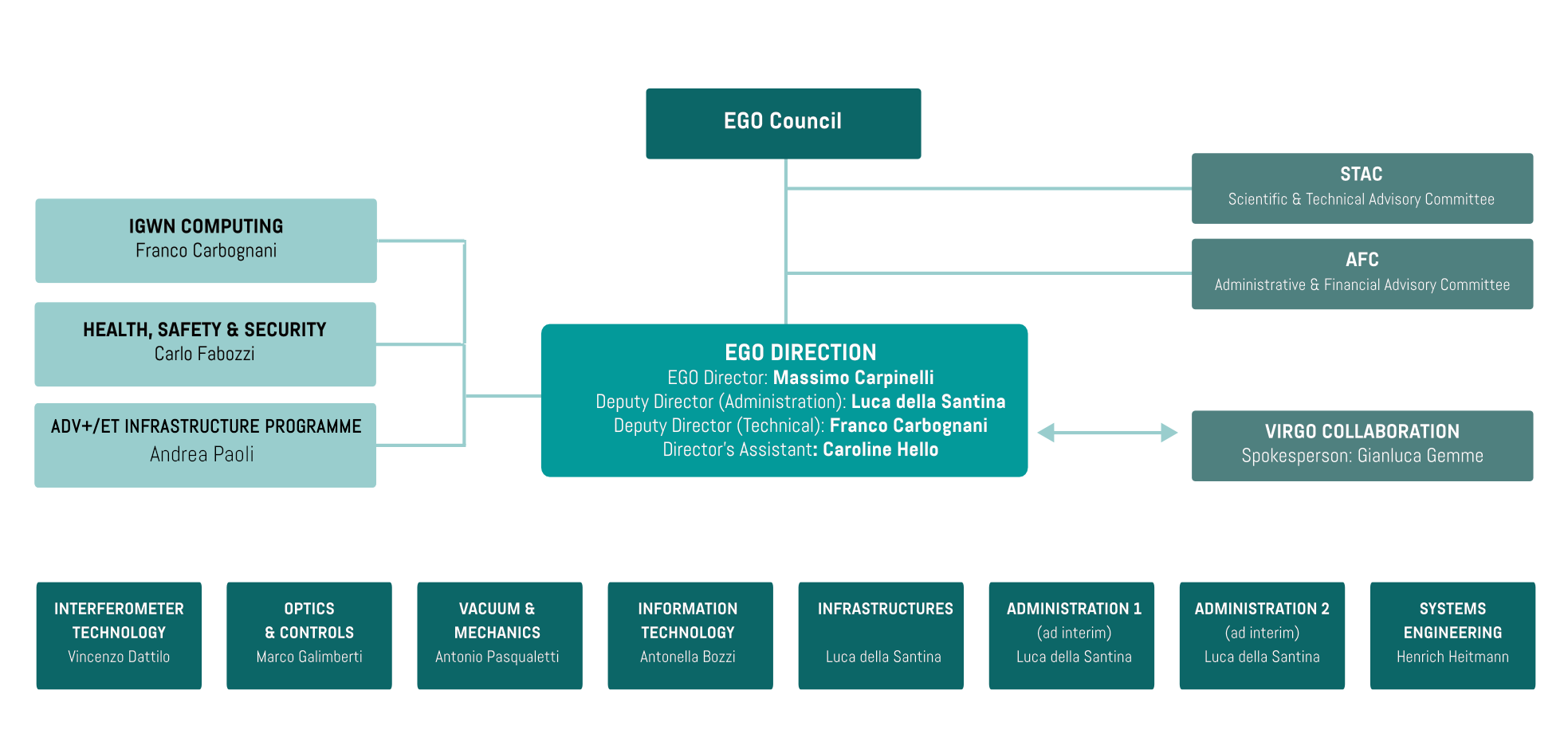 EGO organization with links FR
