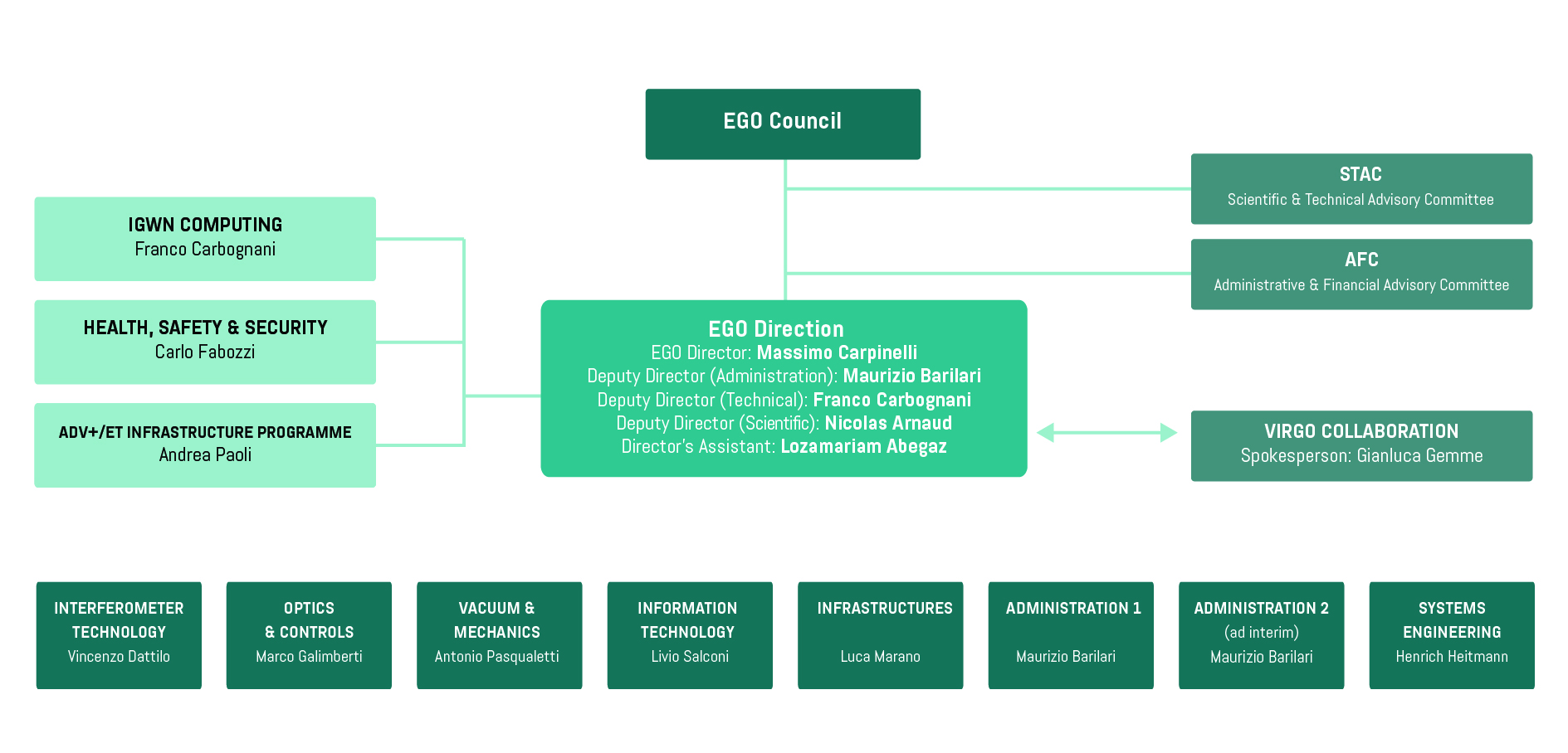 EGO Organization with links ENG