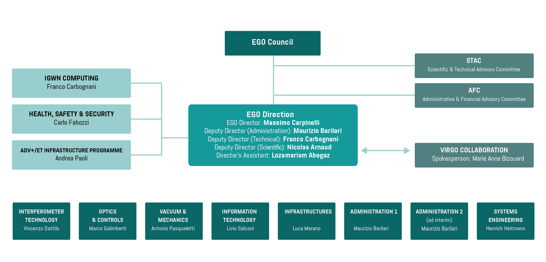 EGO organization with links ITA